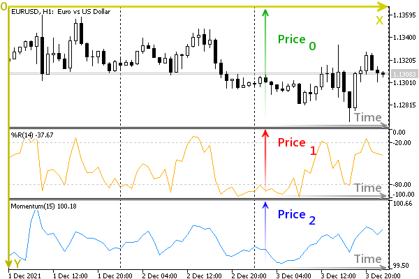 Time, price and screen coordinates