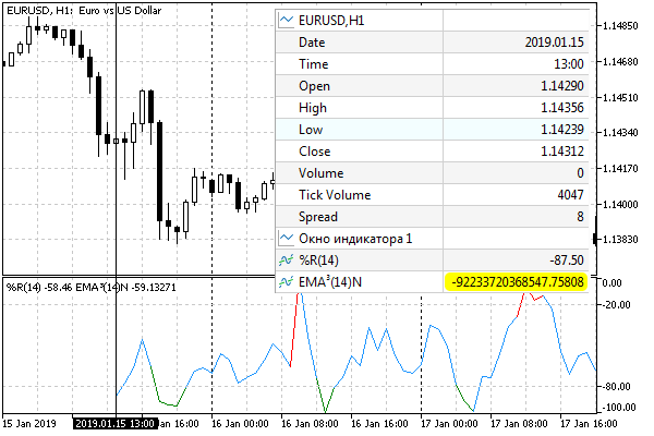 Triple EMA indicator applied to WPR without data start