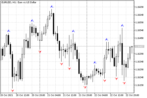 Fractal indicator