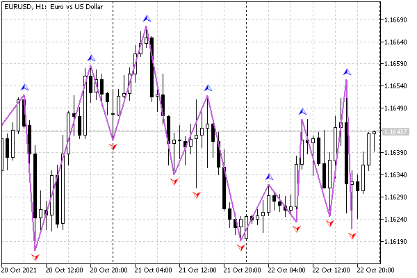 Zig-Zag indicator by fractals