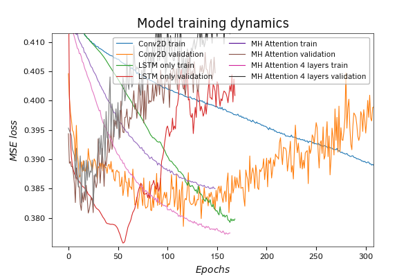 Results of test training of Python attention models