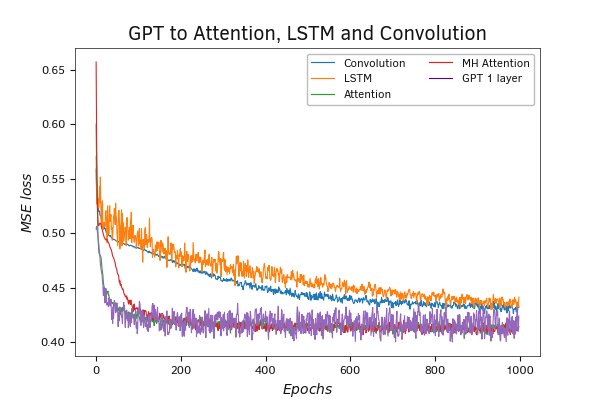 Testing the GPT model