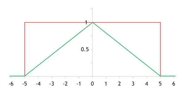 The graph of classifying a candlestick to the Doji class (red - mathematical logic, green - fuzzy logic).