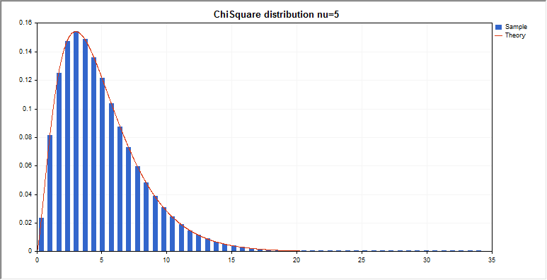 DemoChiSquareDistribution