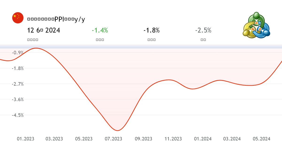 生产者物价指数（PPI）年率y/y 来自中国经济指数