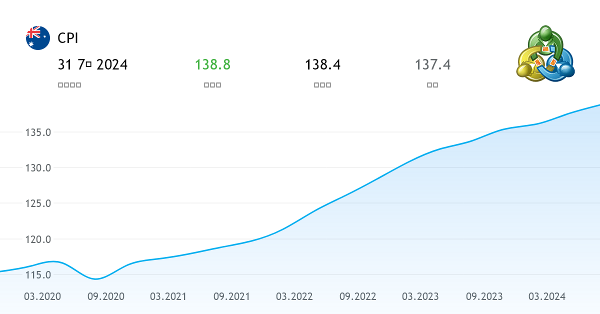 CPI 澳大利亚经济指数