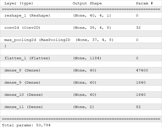 Neural network structure with a two-dimensional convolutional layer