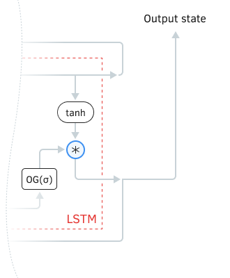 LSTM block result node