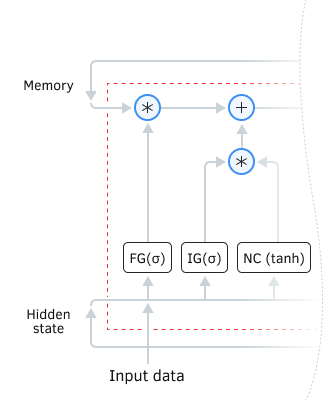 Error gradient distribution inside the LSTM block