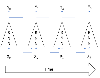 Training algorithm of recurrent neural network